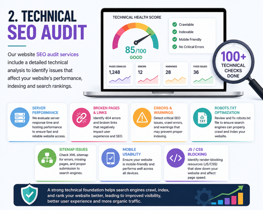 Technical SEO audit services in Mumbai showing analysis of server performance, broken links, errors and warnings, robots.txt, sitemap issues, mobile usability, and JavaScript and CSS blocking.