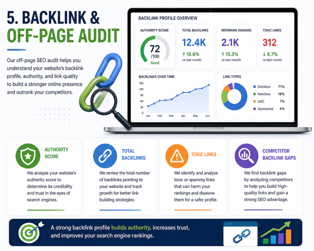 Off-page SEO audit in Mumbai analyzing backlinks, authority, and toxic links